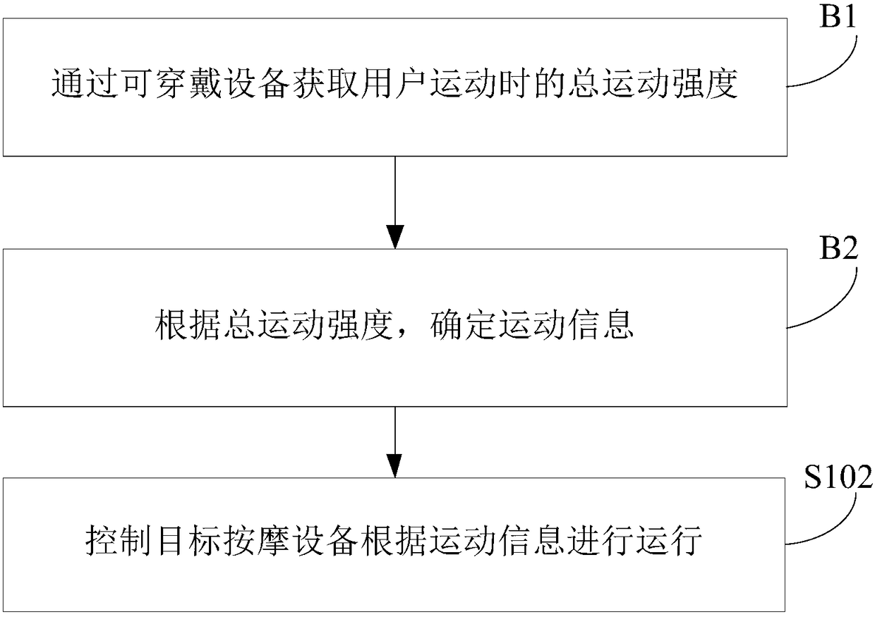 Control method and device of target massage equipment