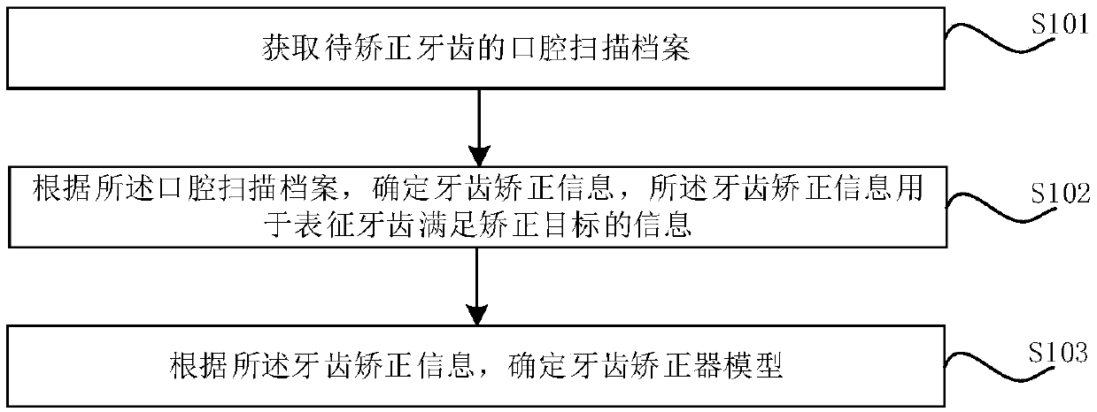 Orthodontic appliance model determination method and device, computer equipment and storage medium