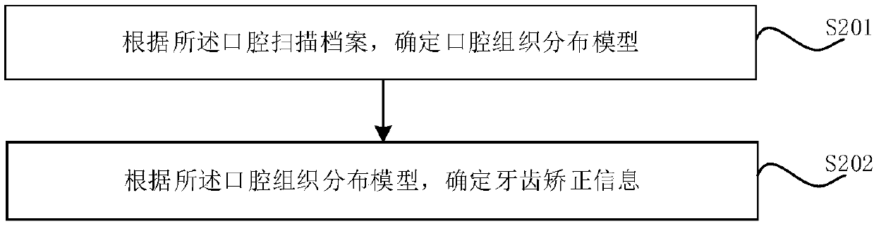 Orthodontic appliance model determination method and device, computer equipment and storage medium