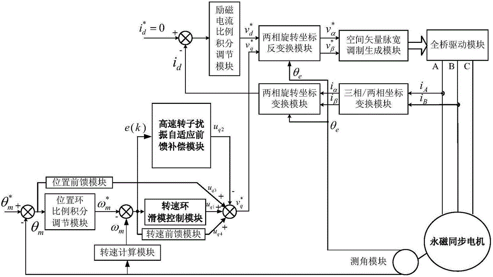 Control system and control method for CMG framework permanent magnet synchronous motor