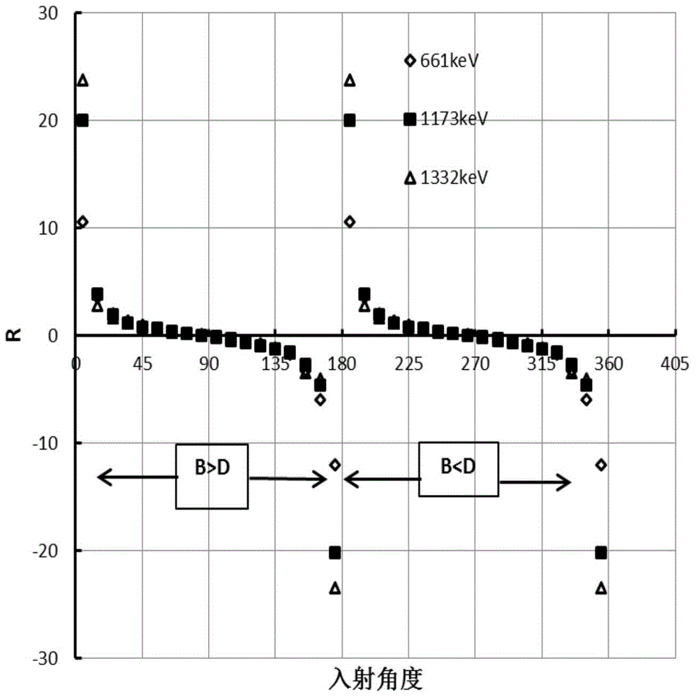 Shielding body assembly used for gamma radioactive source orientation measurement and ray incident angle measurement method