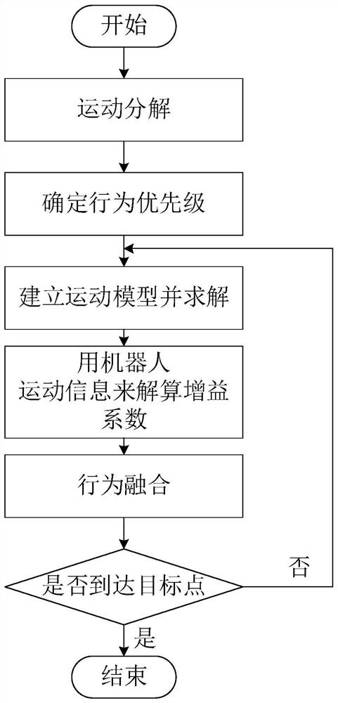 A multi-robot formation adaptive zero-space behavior fusion method