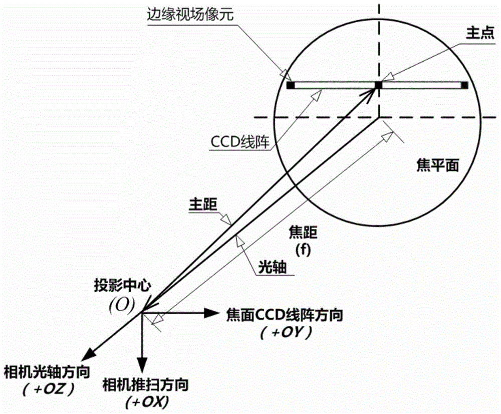 Full-field integral time determining method for satellite-borne linear array push broom camera