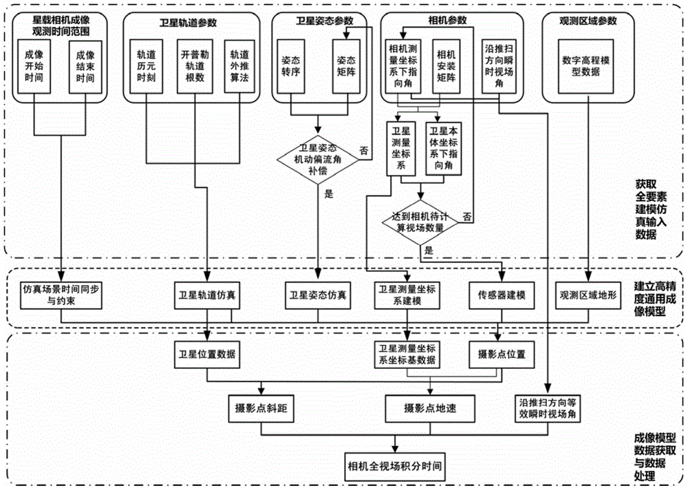 Full-field integral time determining method for satellite-borne linear array push broom camera