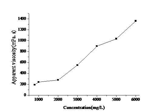 Hydrophobically associating water-soluble polymer (HAWSP) oil displacement agent and synthesis method thereof