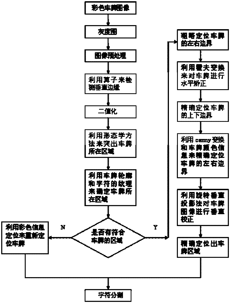 Number plate identification method and identification system thereof