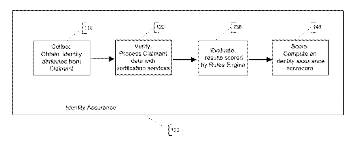 High Assurance Remote Identity Proofing