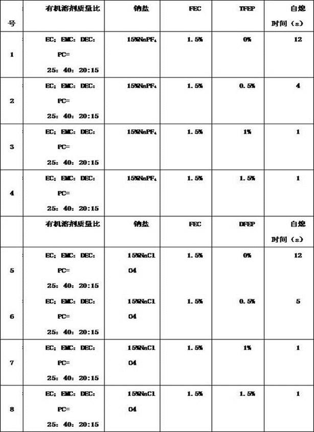 Flame-retardant sodium ion battery electrolyte