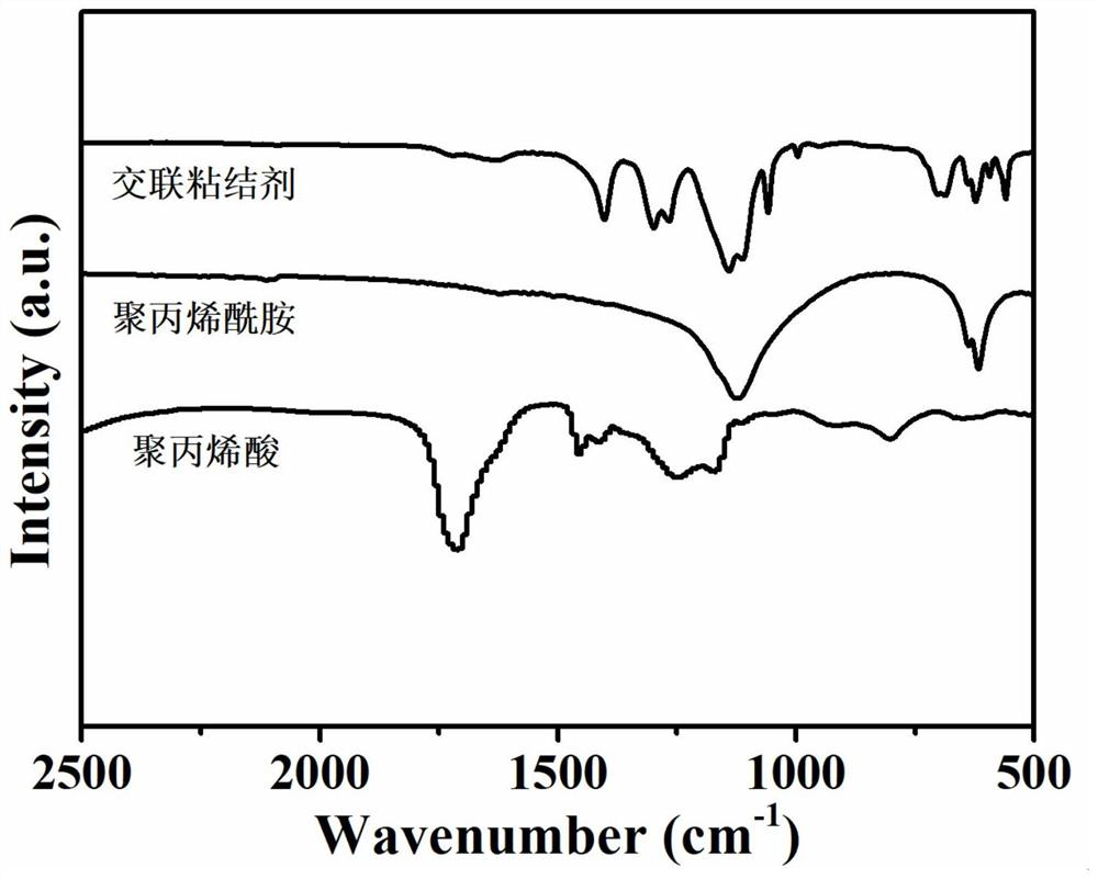 A kind of lithium ion battery negative electrode binder and the preparation method of lithium ion battery negative electrode