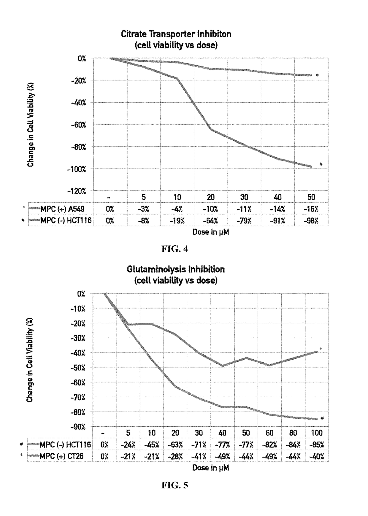 Methods of selecting subjects for treatment with metabolic modulators