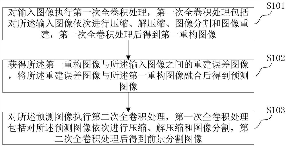 Image segmentation method and system based on full convolutional network, and storage medium