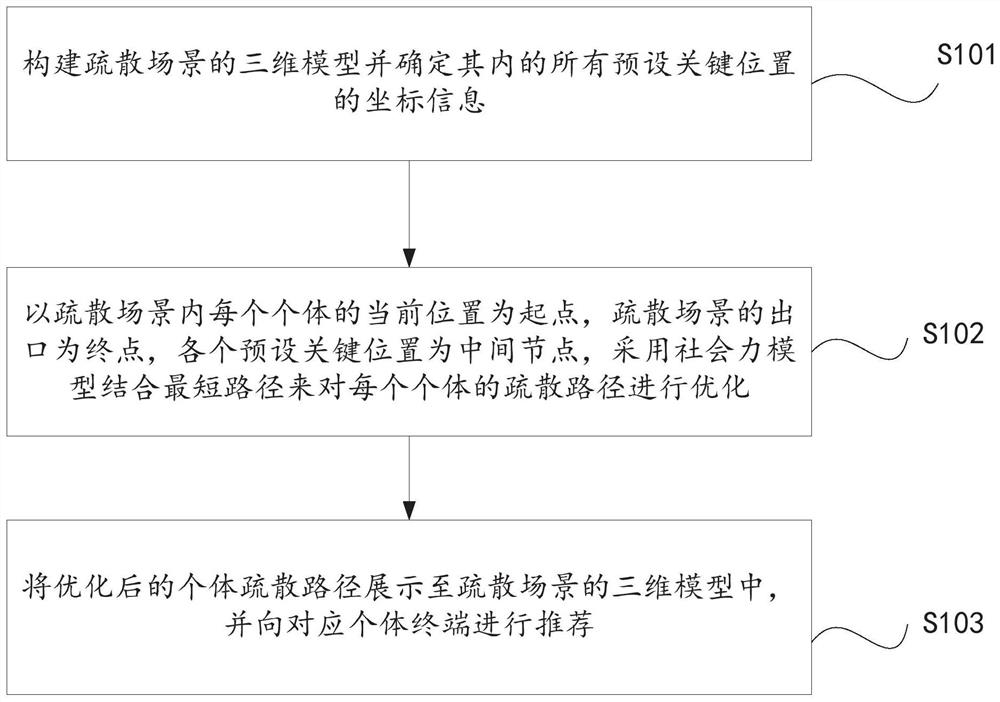 Position-based crowd evacuation path recommendation method and system