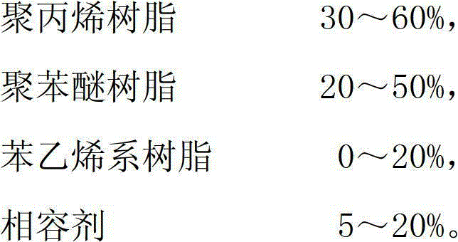 Polyphenyl ether polypropylene resin composition and preparation method thereof