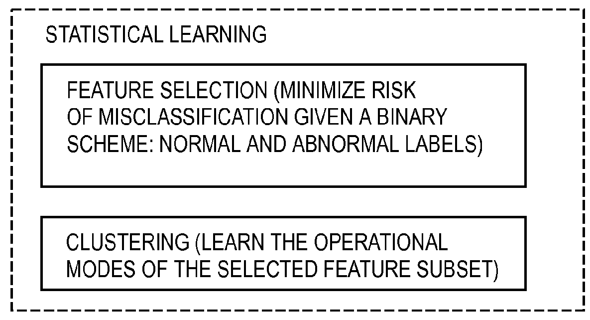 Method and apparatus for detection of anomalies in integrated parameter systems