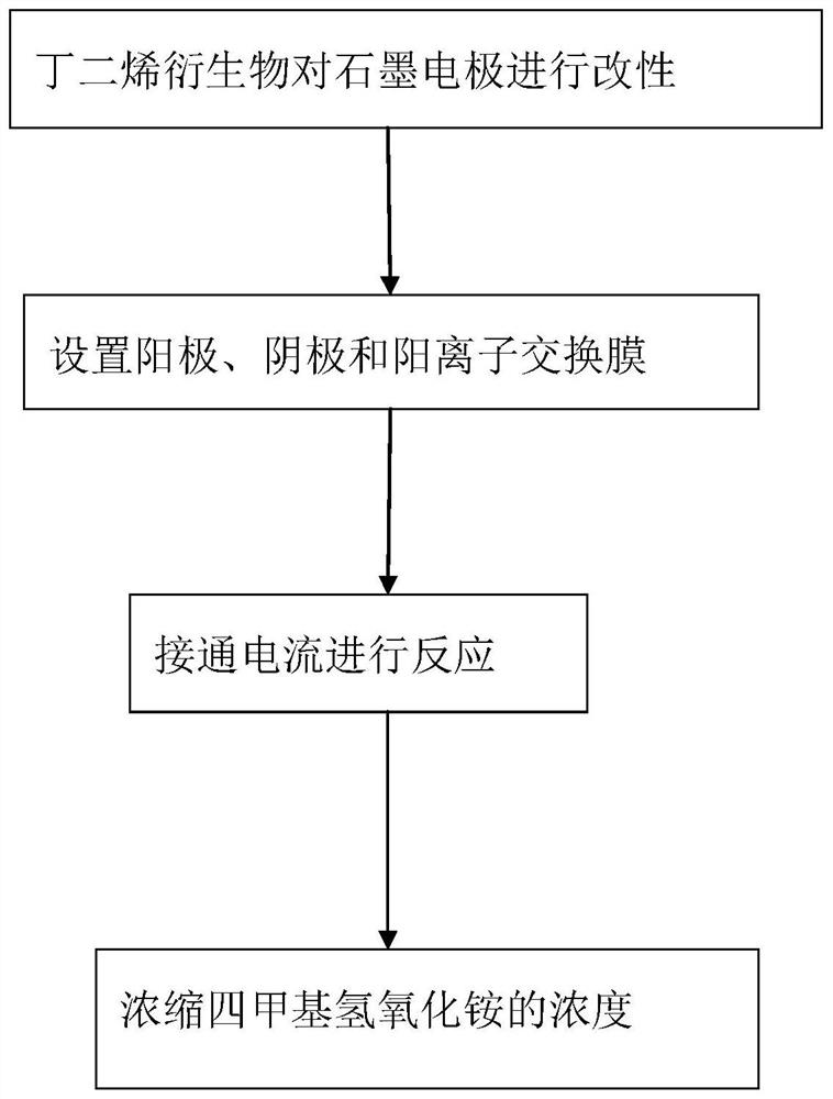 Synthesis method and equipment for tetramethylammonium hydroxide