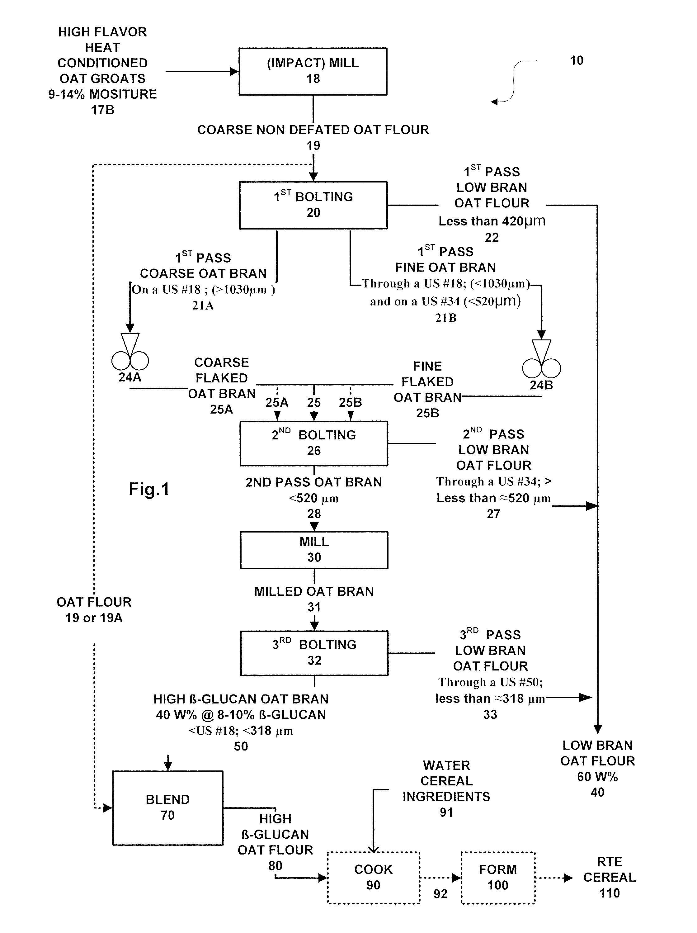 Methods for preparing oat bran enriched in beta-glucan and oat products prepared therefrom