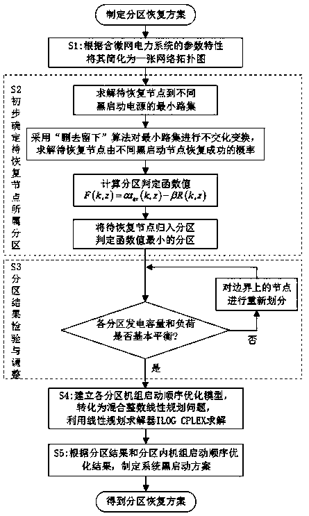 Partition restoration method of power system containing micro-grid