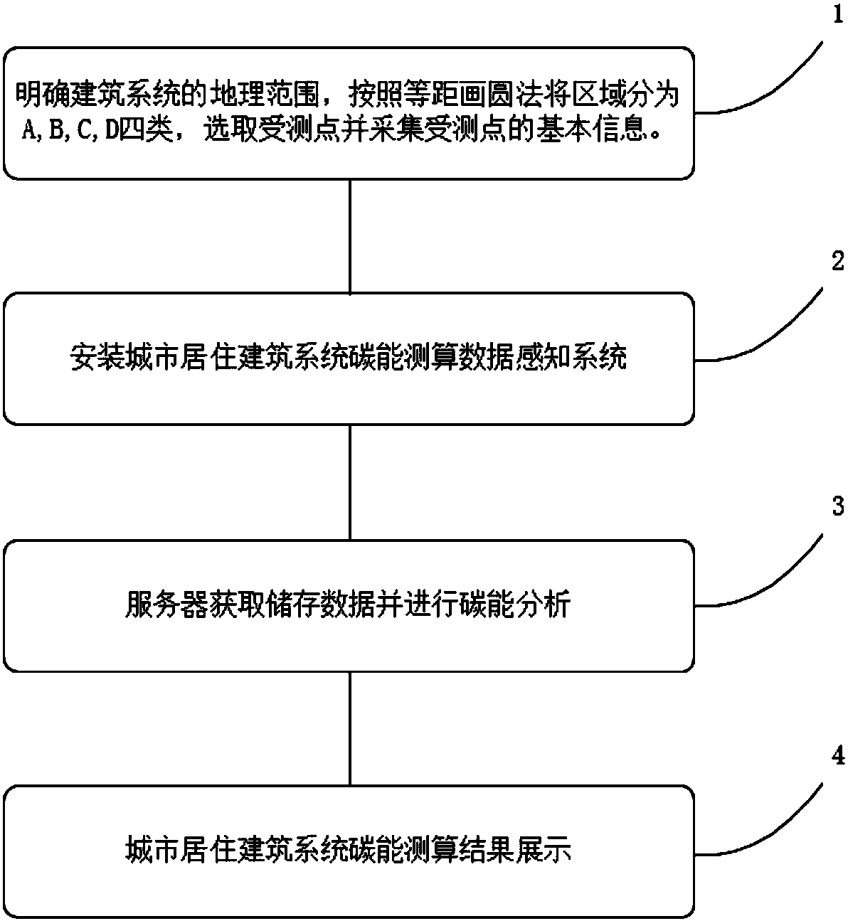 Method for calculating carbon energy of urban residential building system