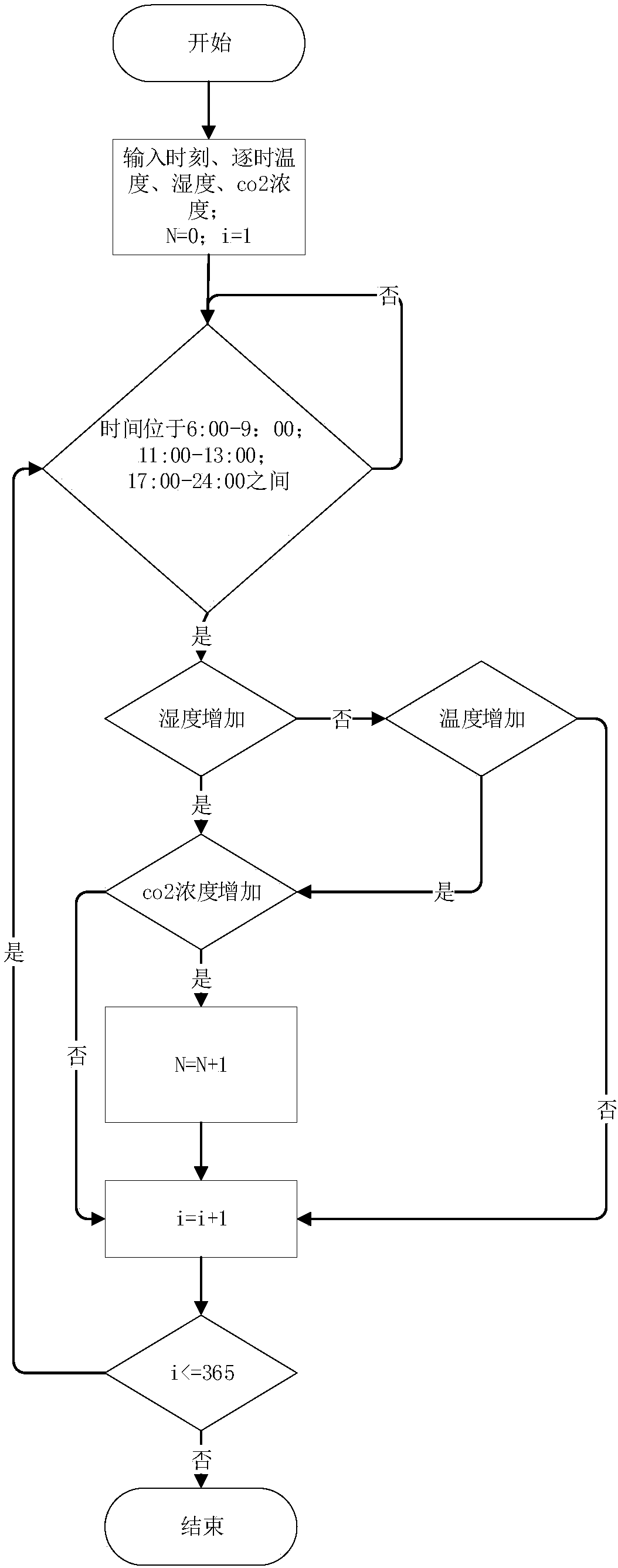 Method for calculating carbon energy of urban residential building system