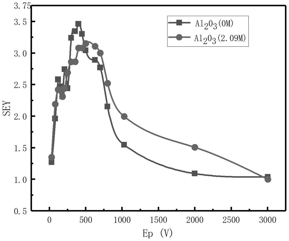 Method for inhibiting secondary electron emission coefficient of dielectric material