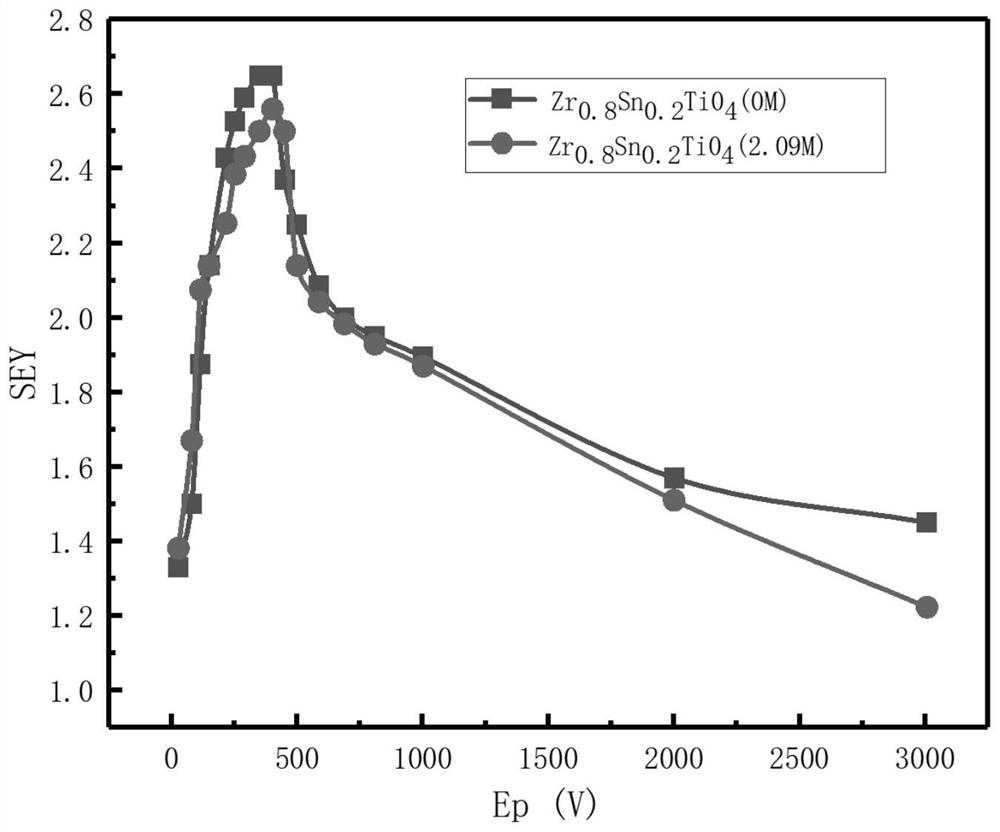 Method for inhibiting secondary electron emission coefficient of dielectric material