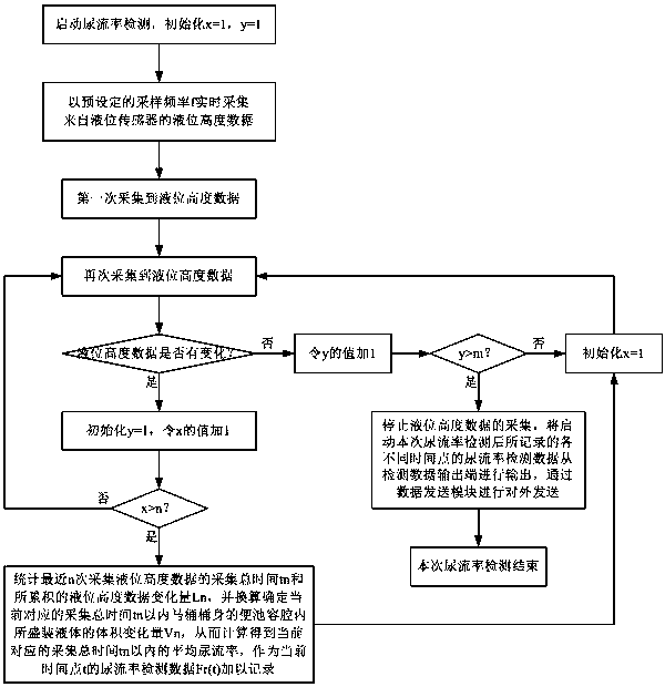 A urine flow rate detection toilet and its detection method