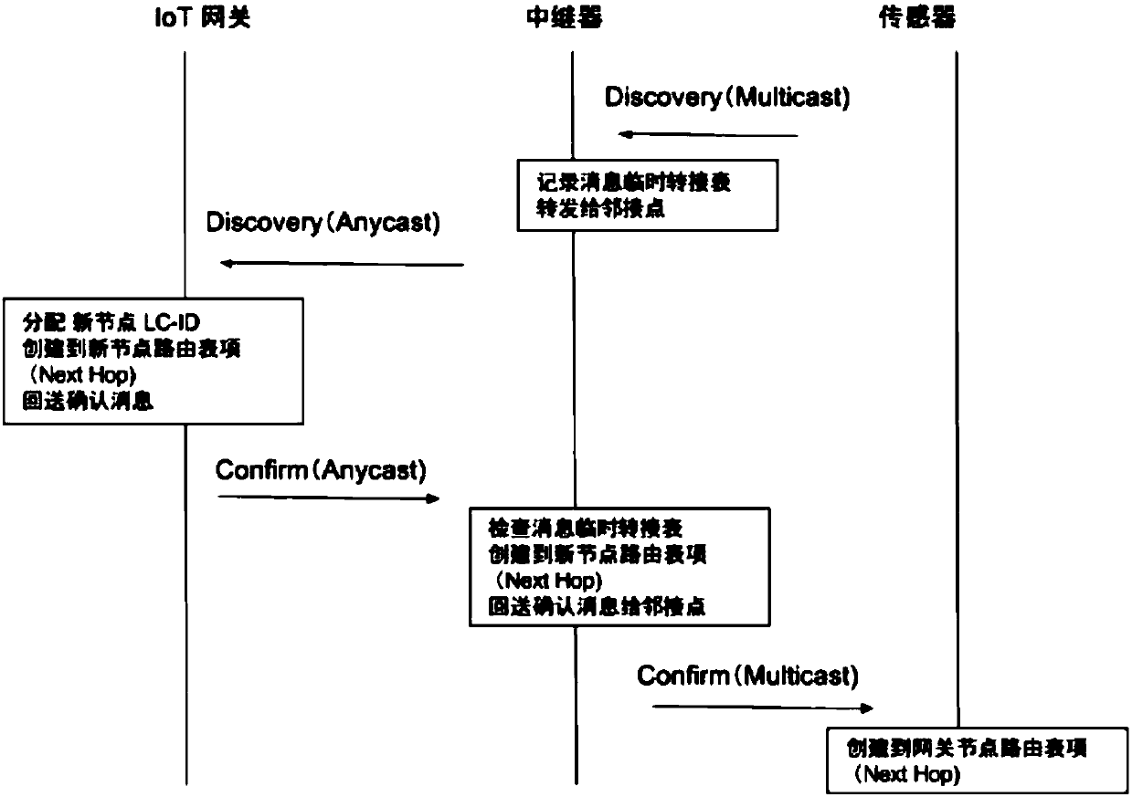 Self-organizing and routing methods for wireless IoT utilizing logical area coordinates