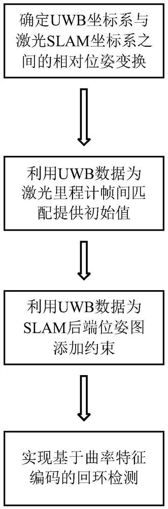 Indoor SLAM mapping method based on 3D laser radar and UWB