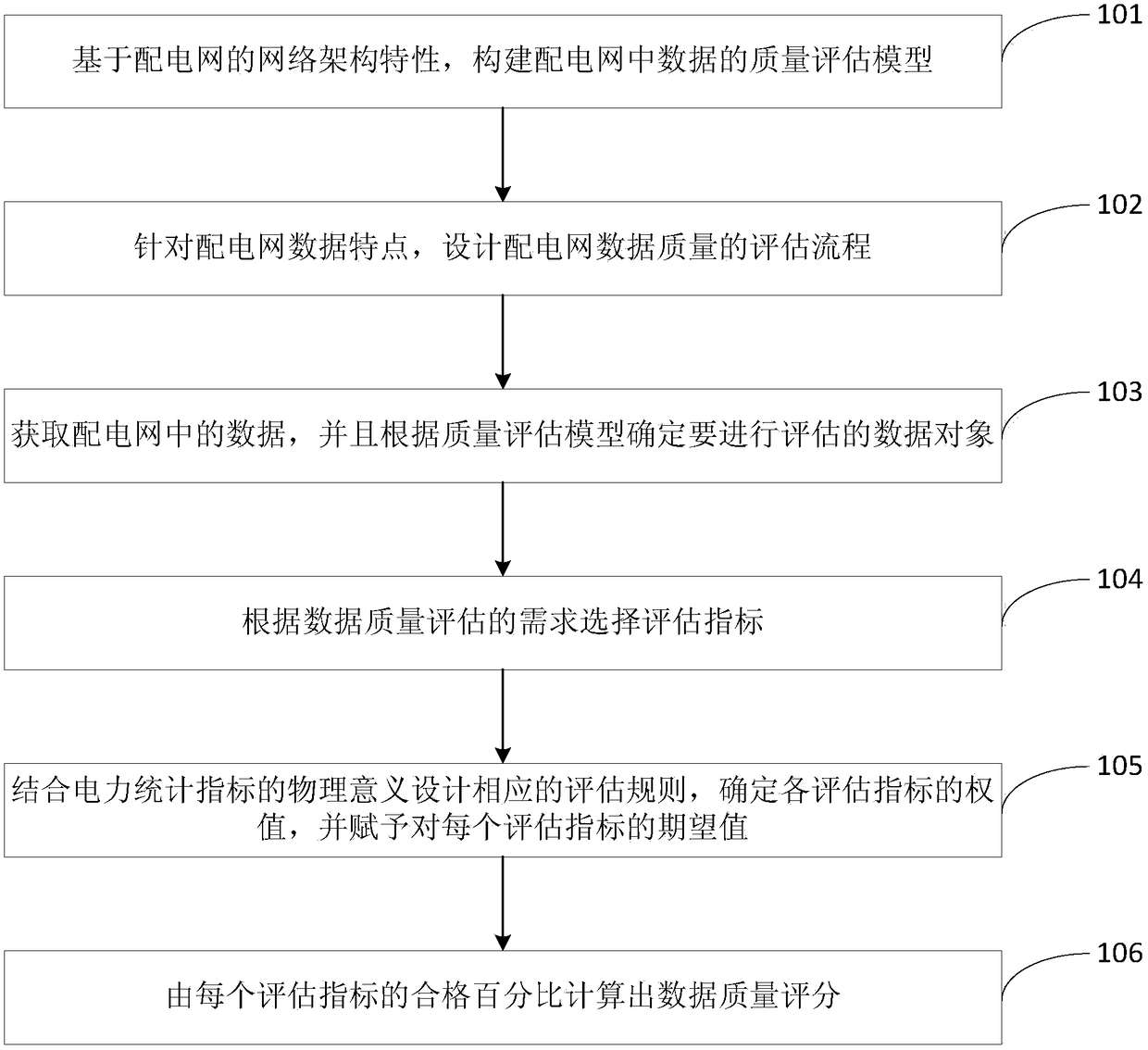 Power distribution network data quality assessment method and system