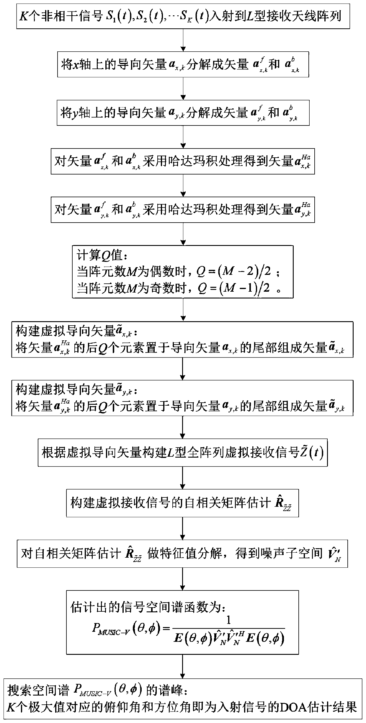 Two-dimensional DOA estimation method based on L-shaped array