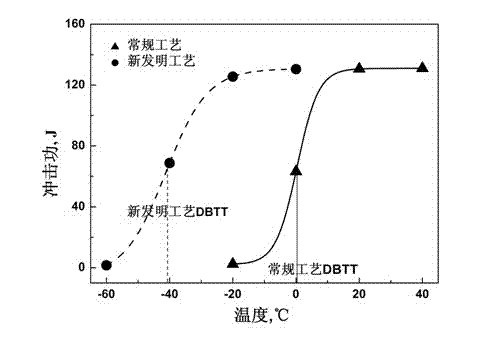 Method for improving toughness of middle chromium ferritic stainless steel medium plate