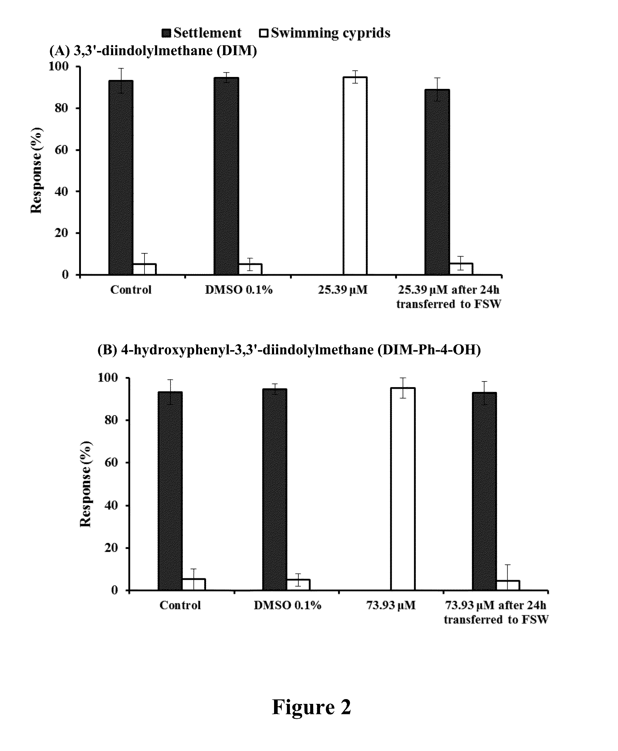 Diindol-3-ylmethanes as potent non-toxic antifouling compounds