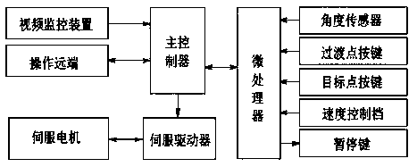 Multi-shaft synchronous operator and control system thereof