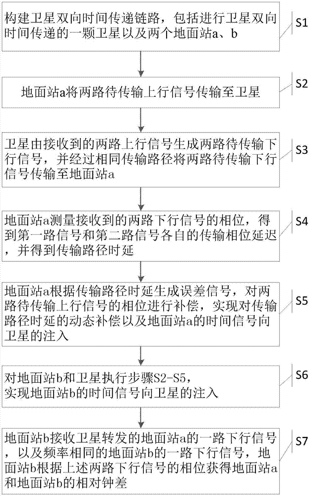 Satellite bidirectional time frequency delivery method based on dual-carrier phase real-time compensation