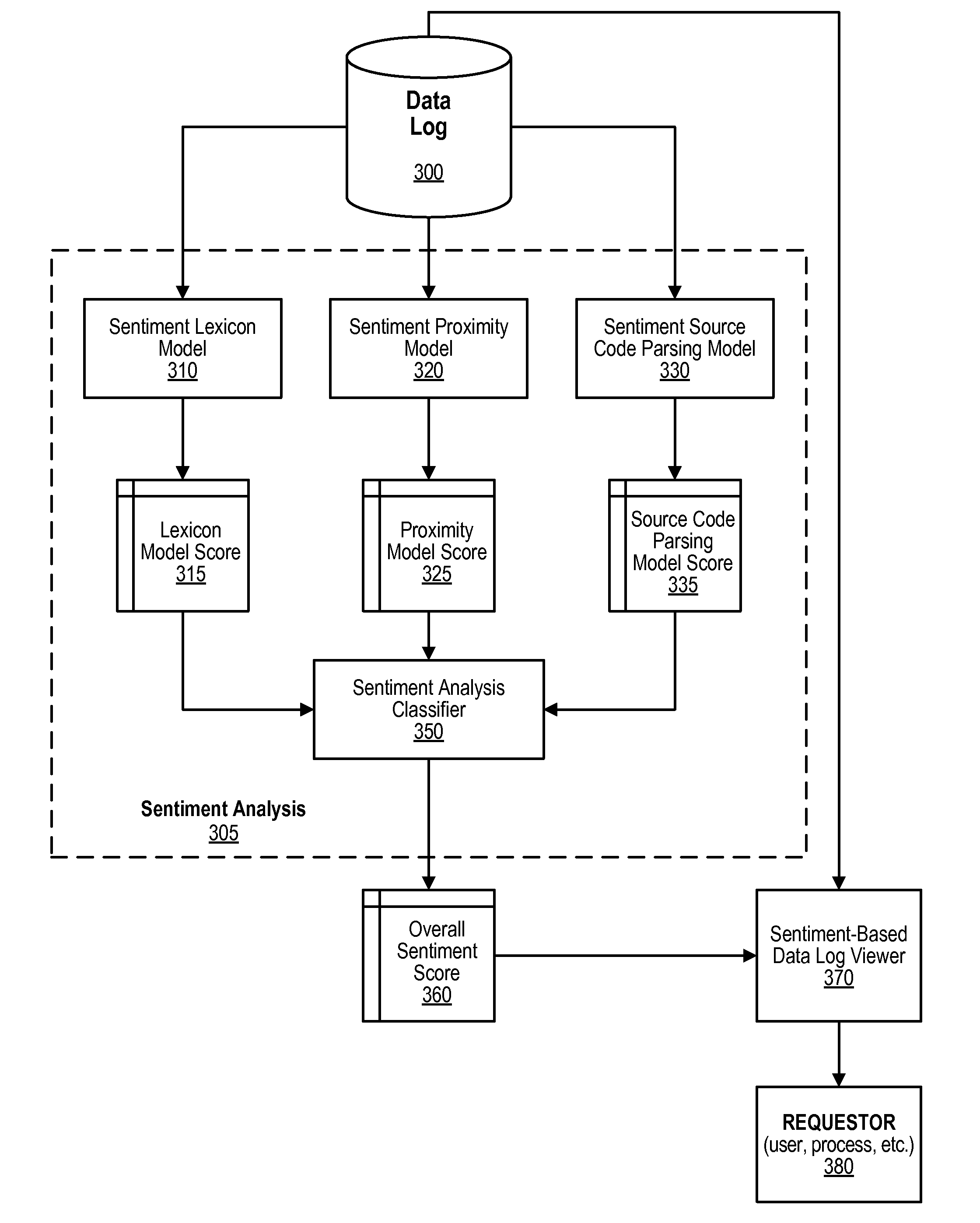 Sentiment Analysis of Data Logs