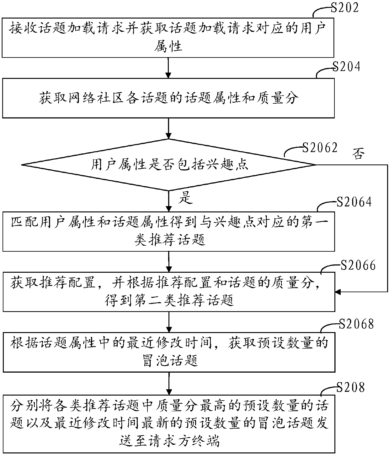 Topic sending method and device for network community and topic list sorting method and device