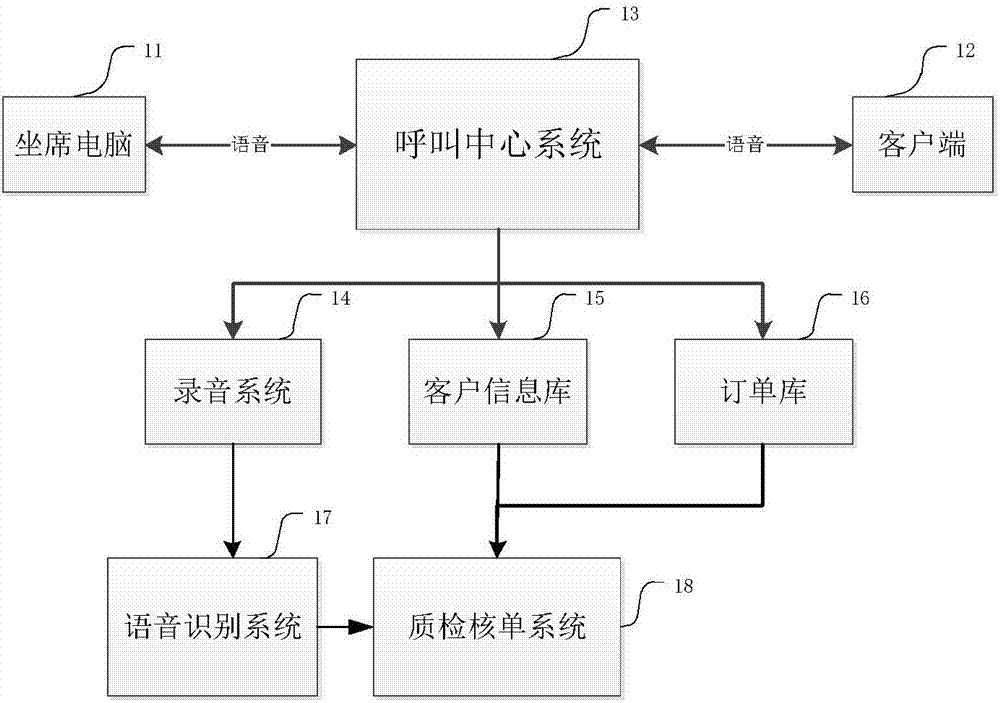 Intelligent order checking and quality inspection system based on speech recognition