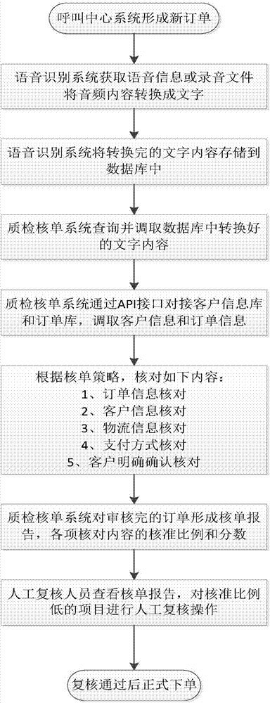 Intelligent order checking and quality inspection system based on speech recognition