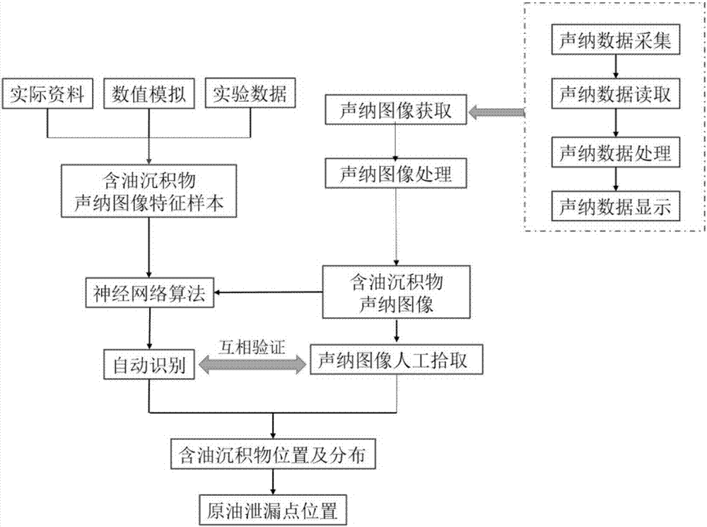 Sonar technology-based oily deposit automatic identification method and system