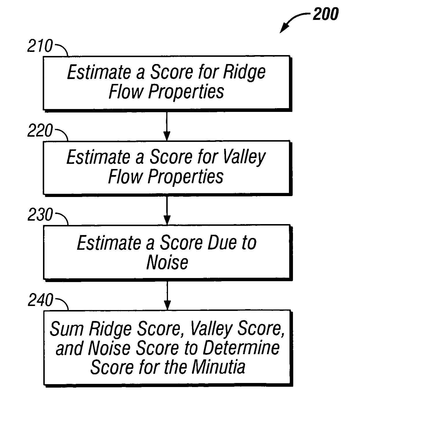 Fingerprint minutiae matching using scoring techniques