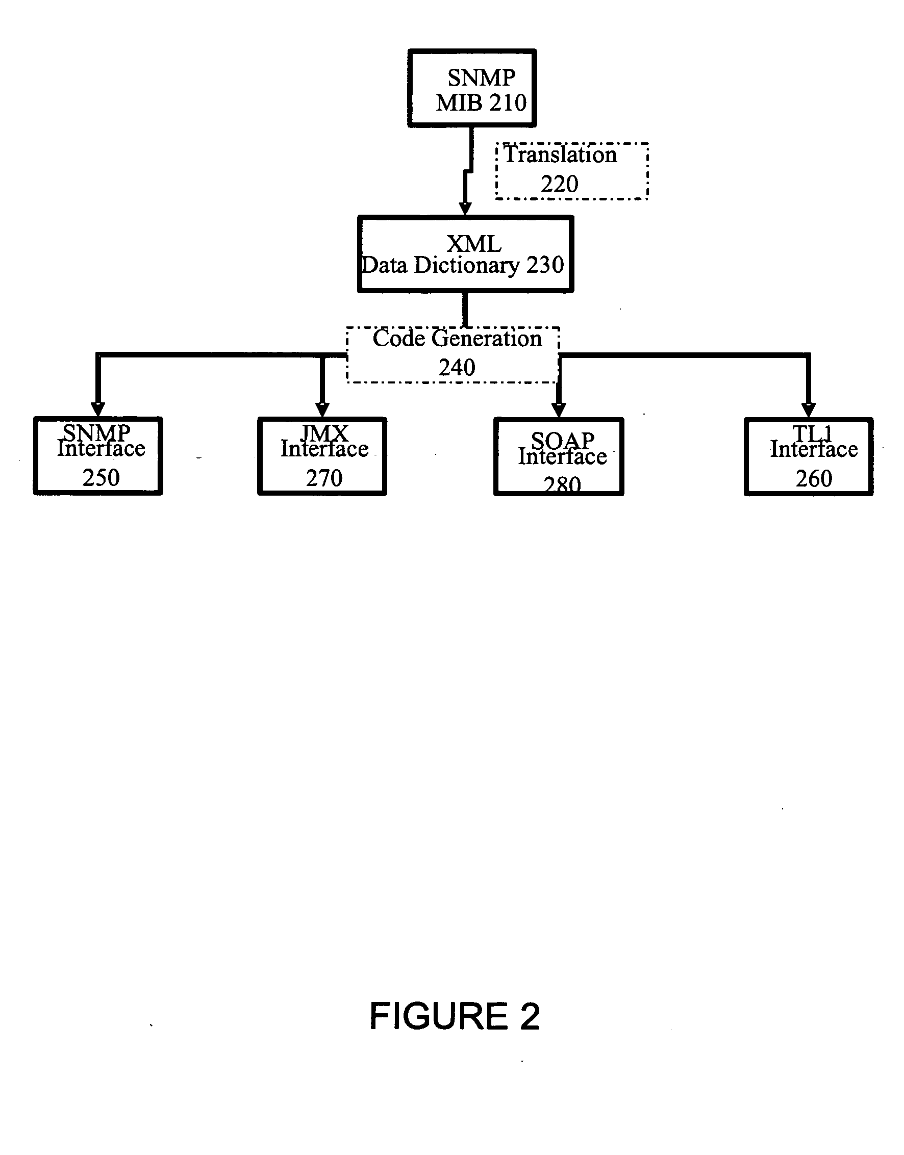 System and method for network management XML architectural abstraction