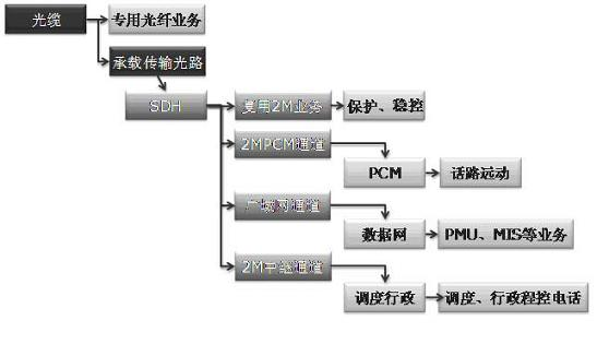 Multilevel relativity bearing type automatic mapping method for electric power communication network