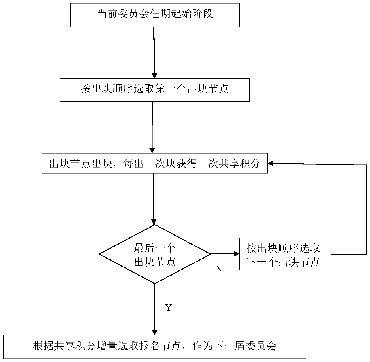 Block chain incentive method and system based on shared integrals