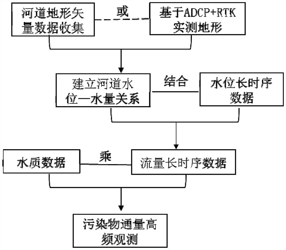 Gate control heavy pollution small watershed pollutant flux observation method