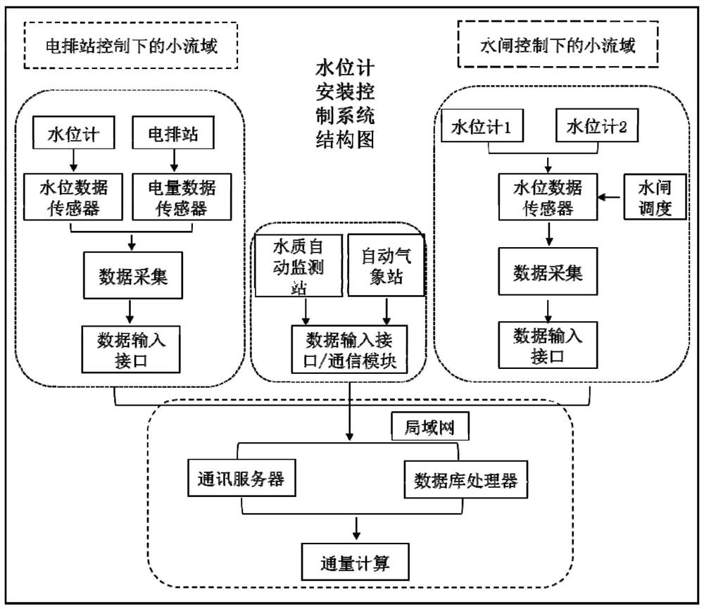 Gate control heavy pollution small watershed pollutant flux observation method