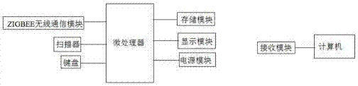 Data collector based on Zigbee technology