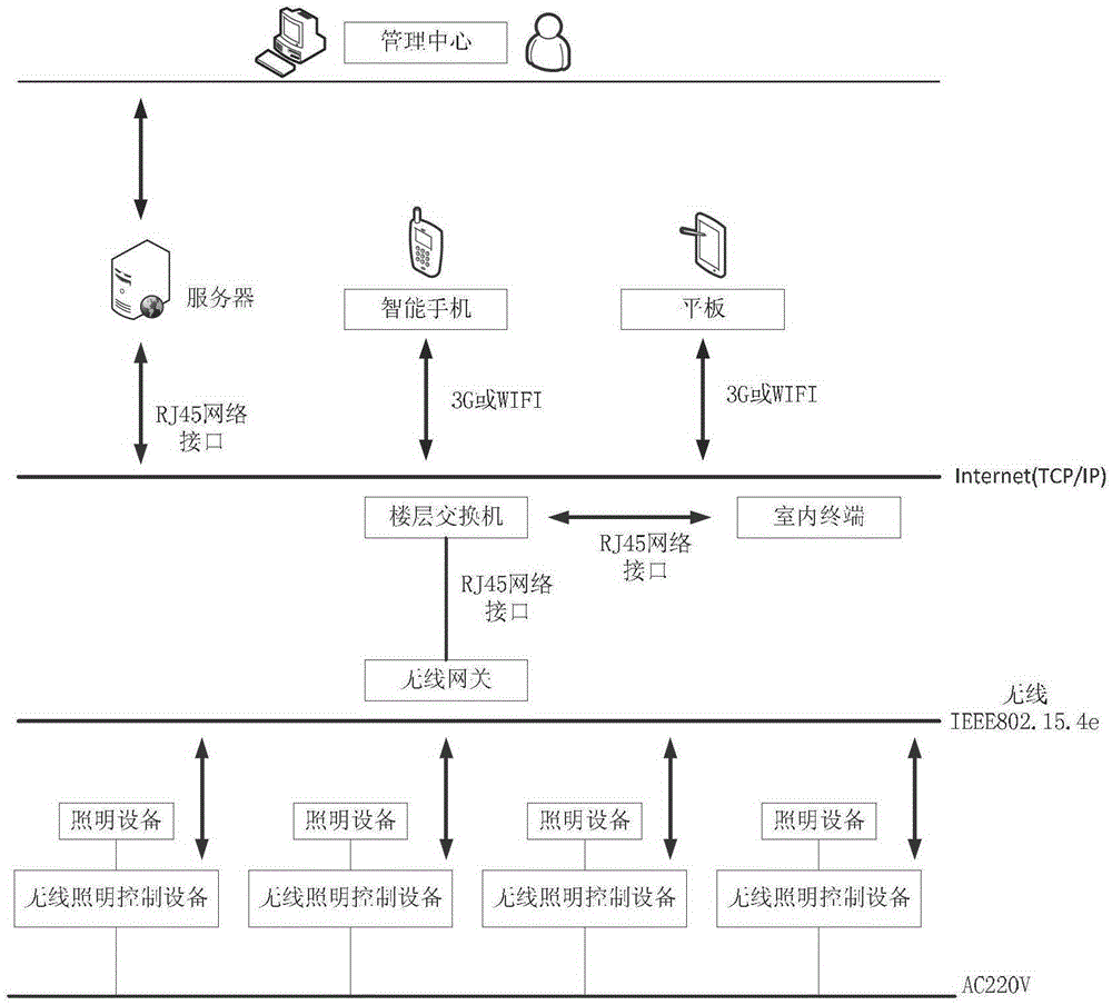 Intelligent lighting control system and method based on wireless sensor network