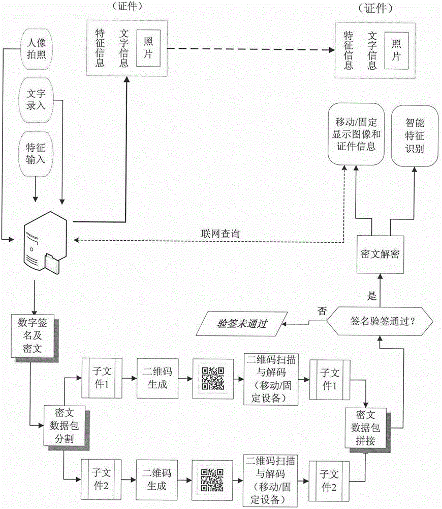 Certificate false-proof verification method base on identification authentication technology