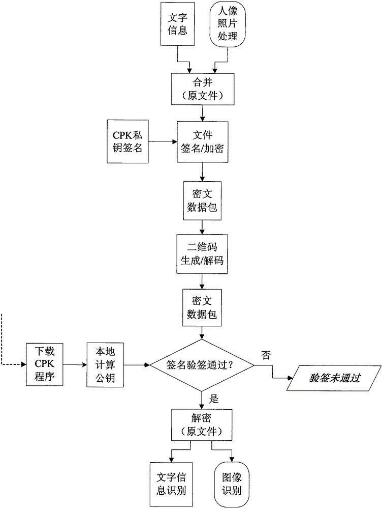 Certificate false-proof verification method base on identification authentication technology