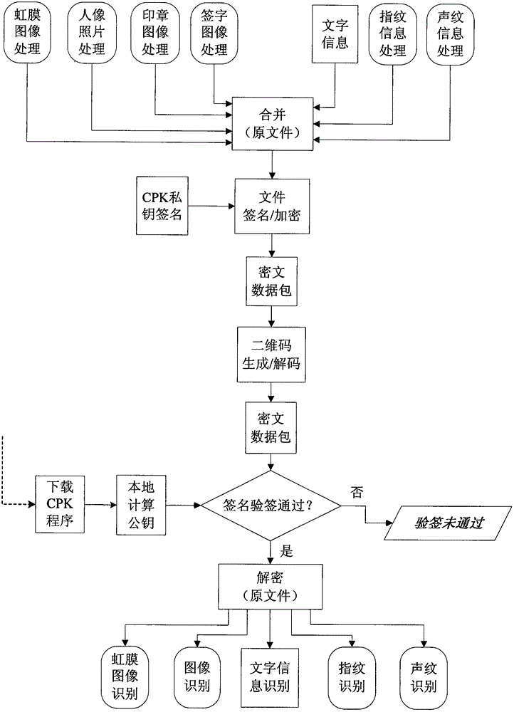 Certificate false-proof verification method base on identification authentication technology